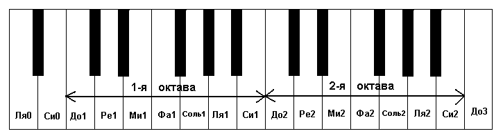 Несколько октав