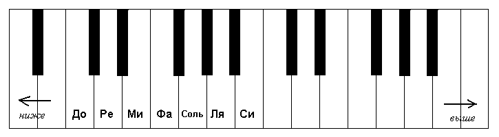 Понятие высоты звука